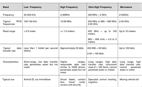 rfid card data format|rfid tag data requirements.